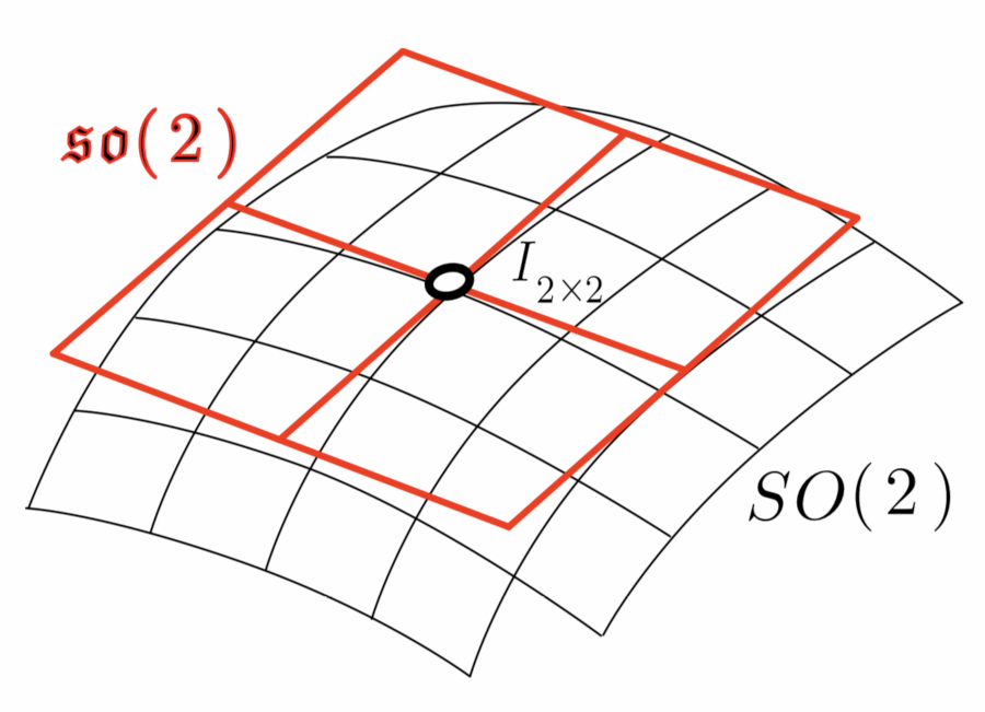Optimal Linear Control on the SO(2) Manifold Using Lie Algebras and Auto-Differentiation